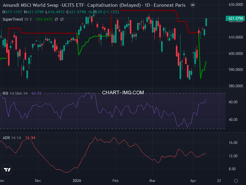 MSCI World: analyse technique du 14/04/2026