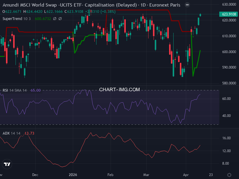 MSCI World: analyse technique du 15/04/2026