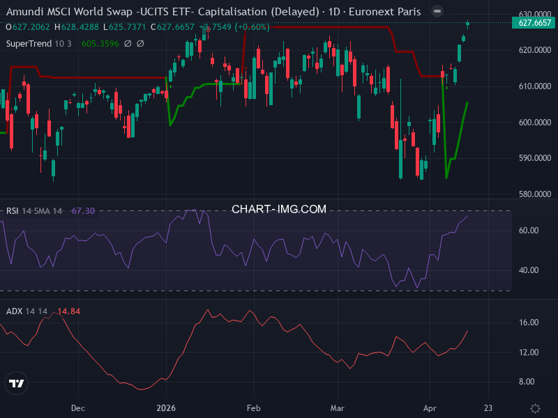 MSCI World: analyse technique du 16/04/2026