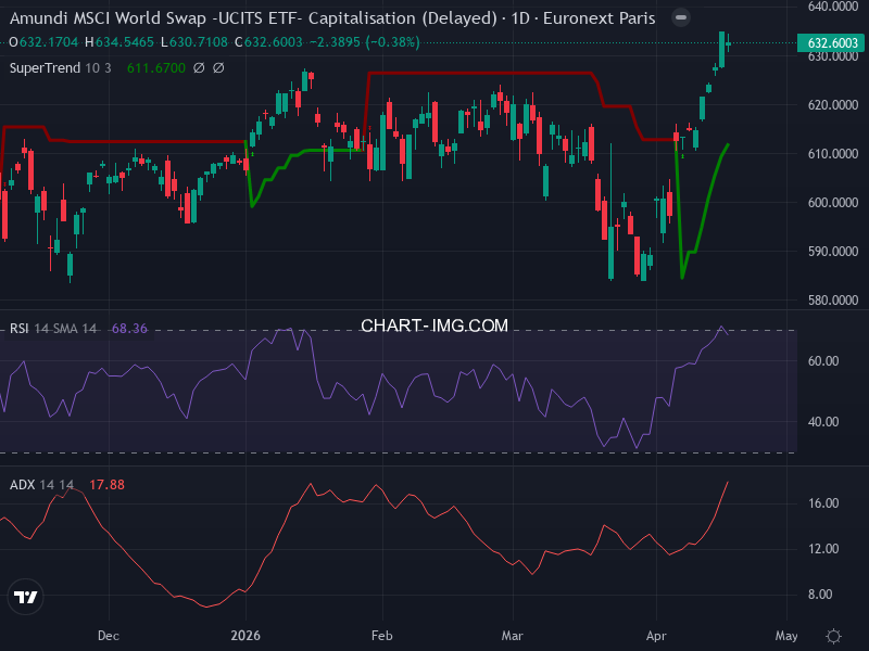 MSCI World: analyse technique du 20/04/2026