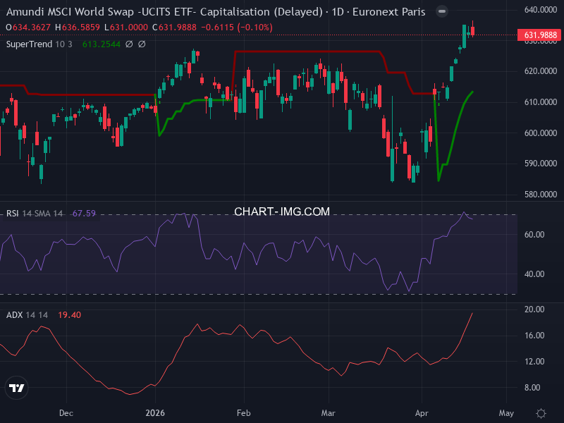 MSCI World: analyse technique du 21/04/2026