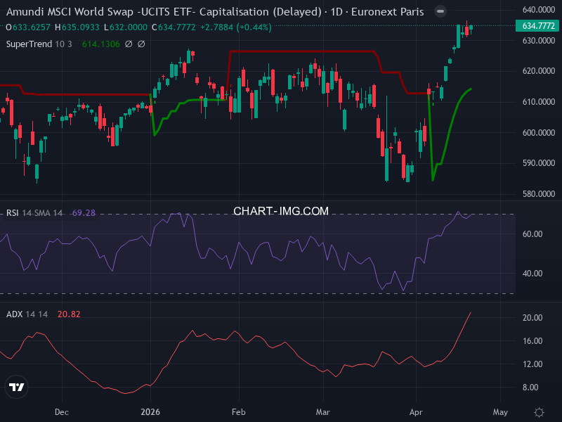 MSCI World: analyse technique du 22/04/2026