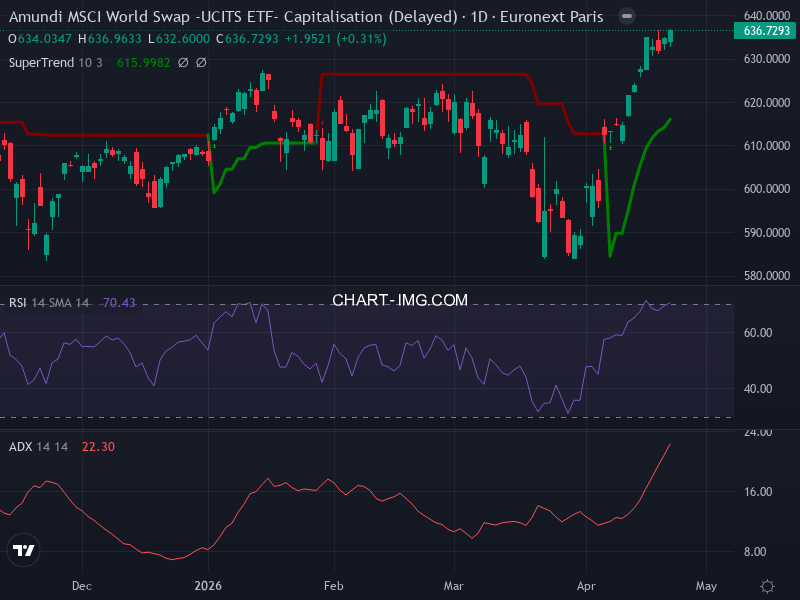 MSCI World: analyse technique du 23/04/2026