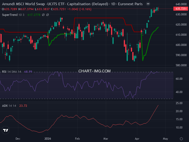 MSCI World: analyse technique du 24/04/2026