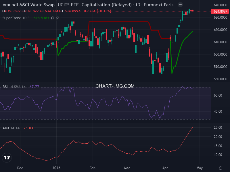 MSCI World: analyse technique du 27/04/2026