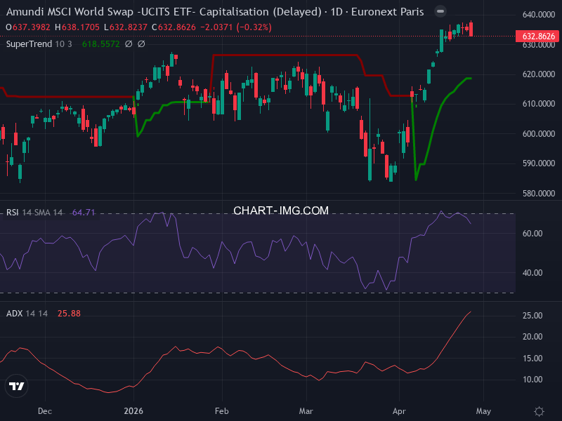 MSCI World: analyse technique du 28/04/2026