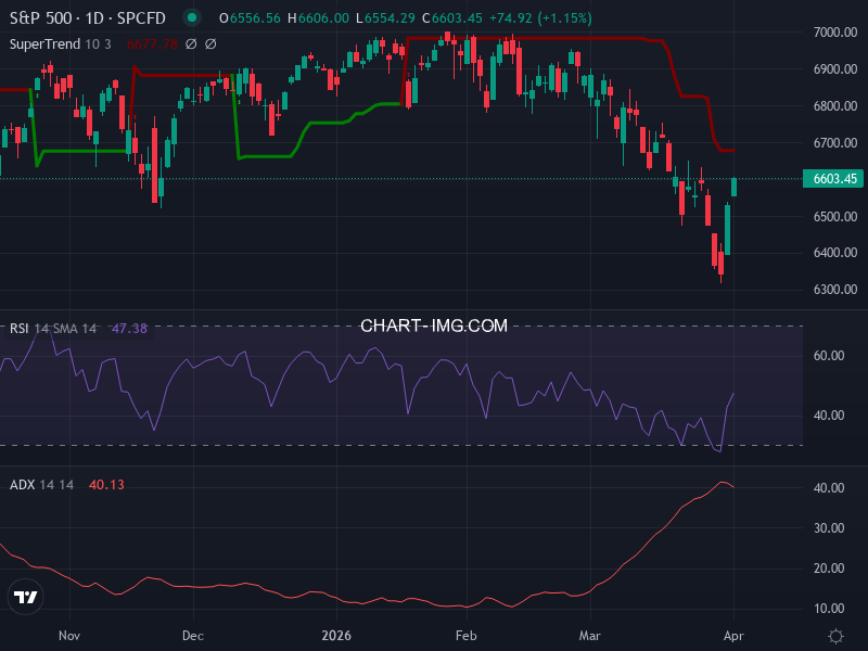 S&P 500: analyse technique du 01/04/2026