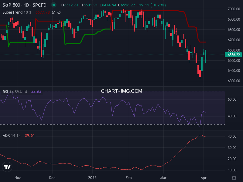 S&P 500: analyse technique du 02/04/2026