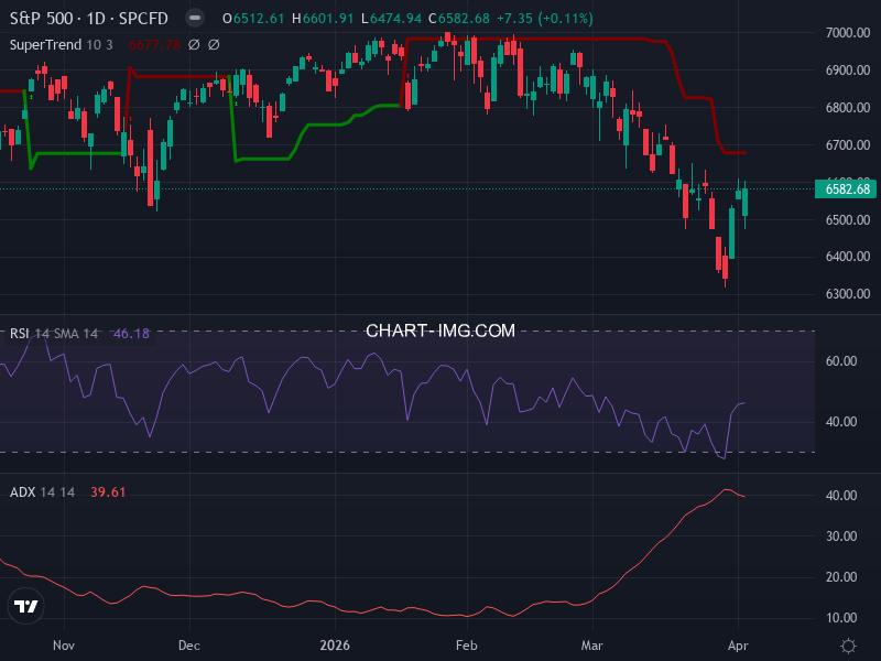 S&P 500: analyse technique du 03/04/2026