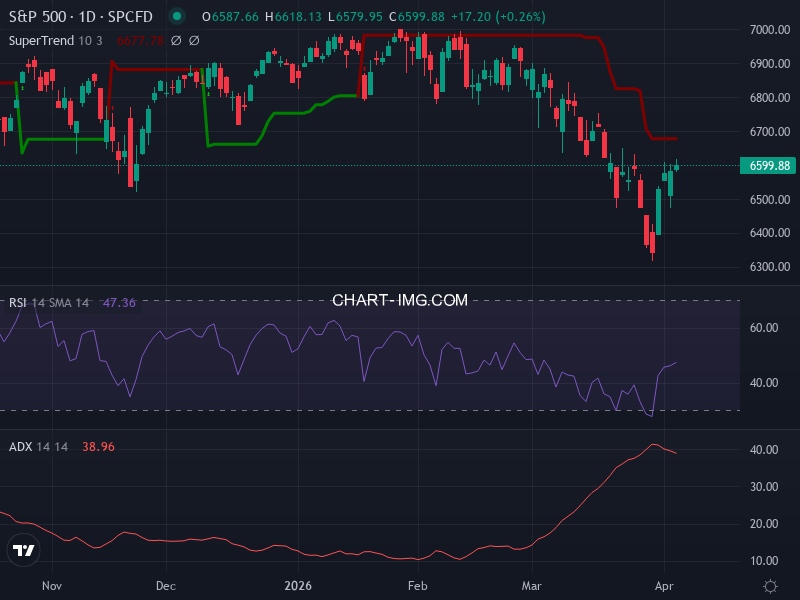 S&P 500: analyse technique du 06/04/2026