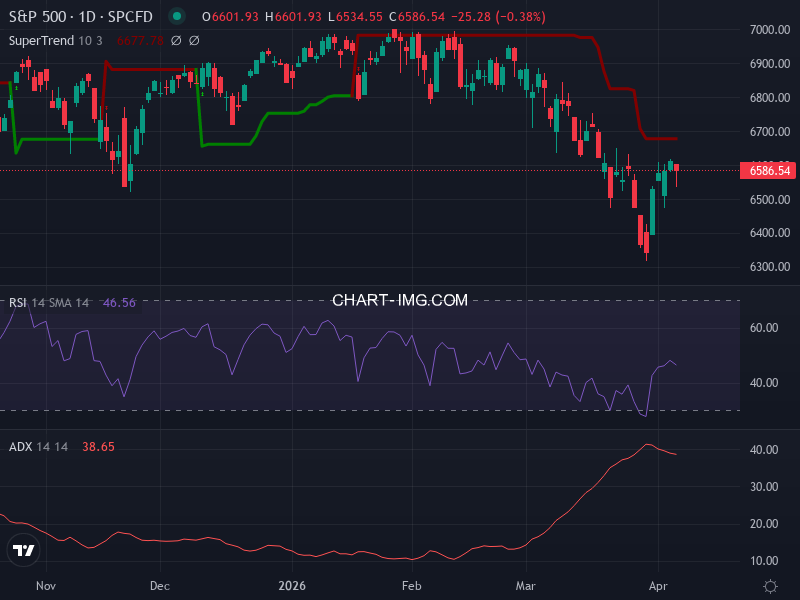 S&P 500: analyse technique du 07/04/2026