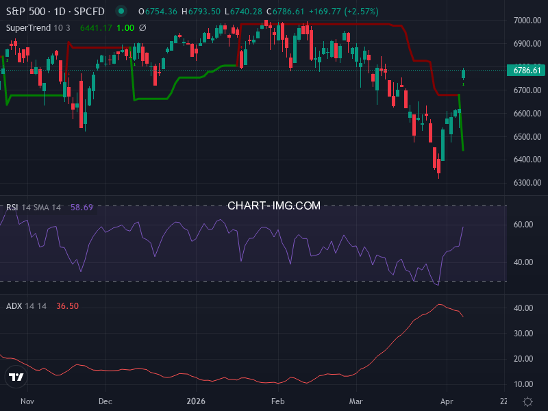 S&P 500: analyse technique du 08/04/2026