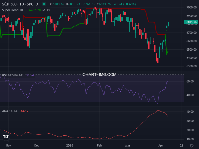 S&P 500: analyse technique du 09/04/2026