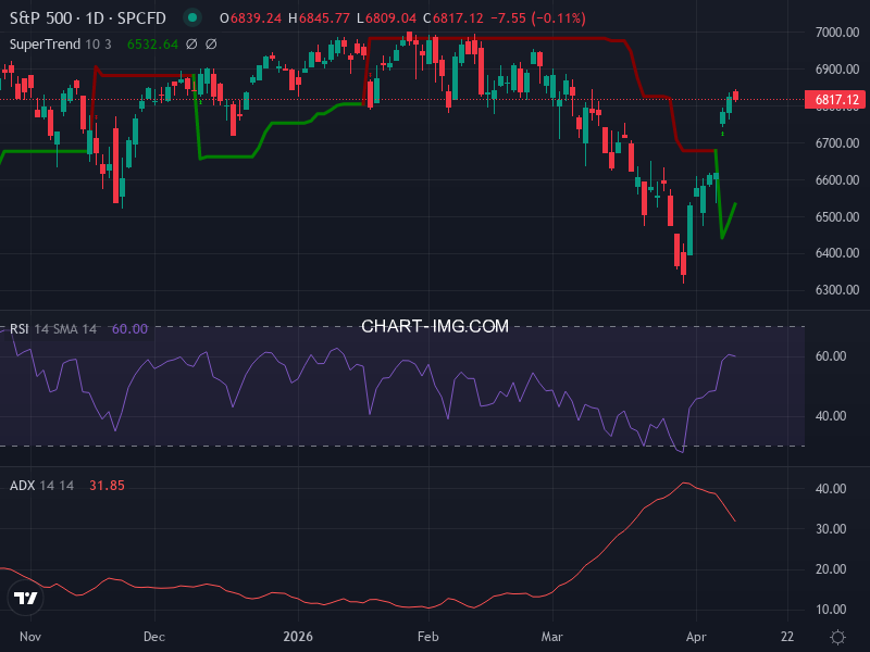 S&P 500: analyse technique du 10/04/2026