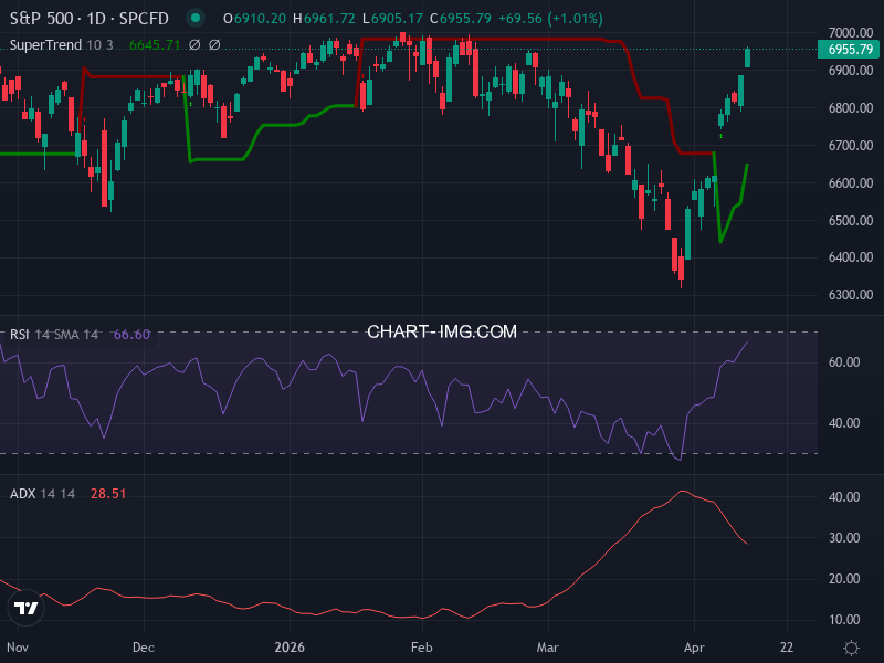 S&P 500: analyse technique du 14/04/2026