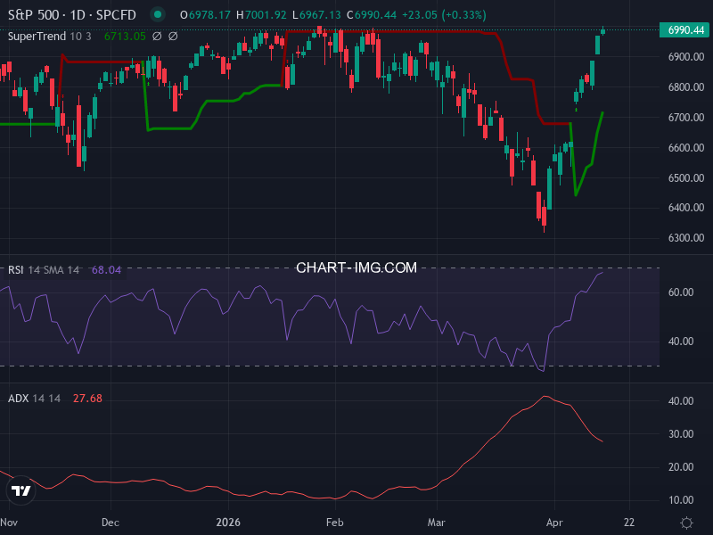 S&P 500: analyse technique du 15/04/2026