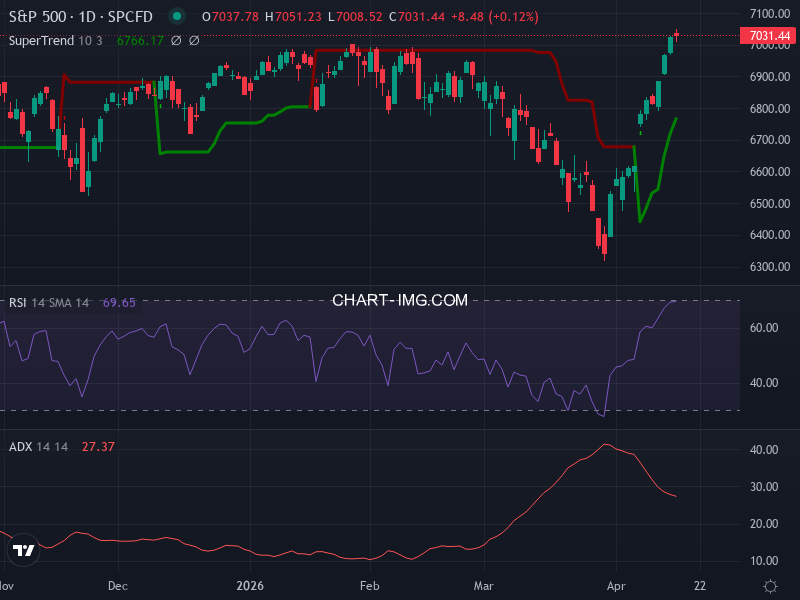 S&P 500: analyse technique du 16/04/2026