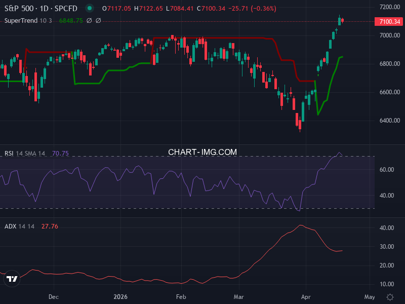 S&P 500: analyse technique du 20/04/2026