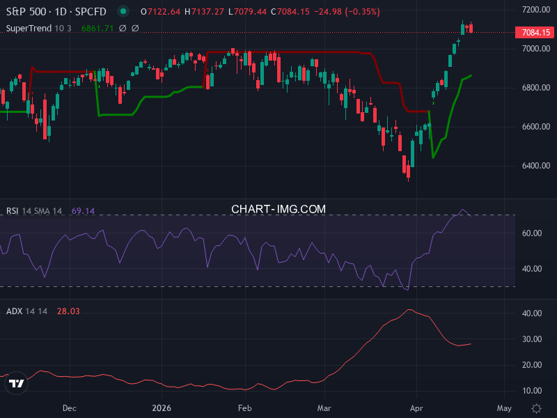 S&P 500: analyse technique du 21/04/2026