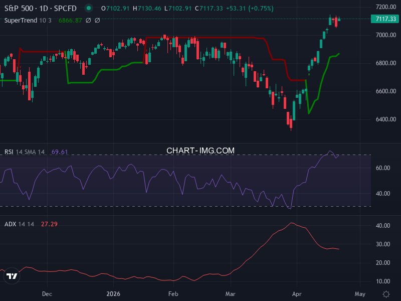 S&P 500: analyse technique du 22/04/2026