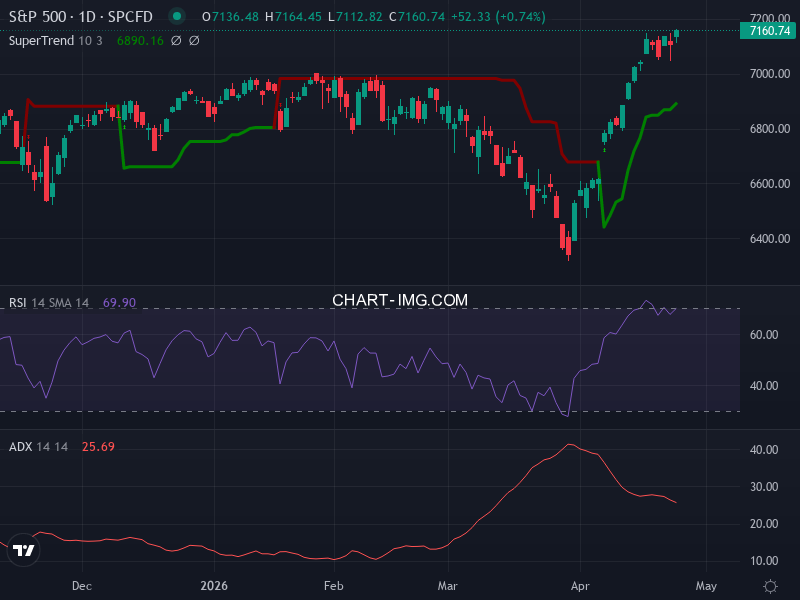 S&P 500: analyse technique du 24/04/2026