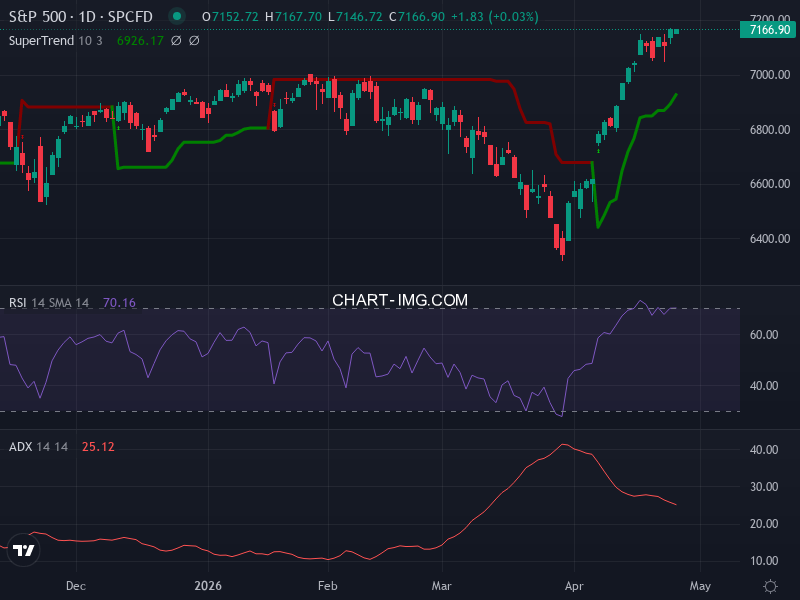 S&P 500: analyse technique du 27/04/2026