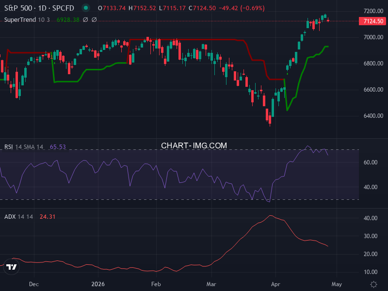 S&P 500: analyse technique du 28/04/2026