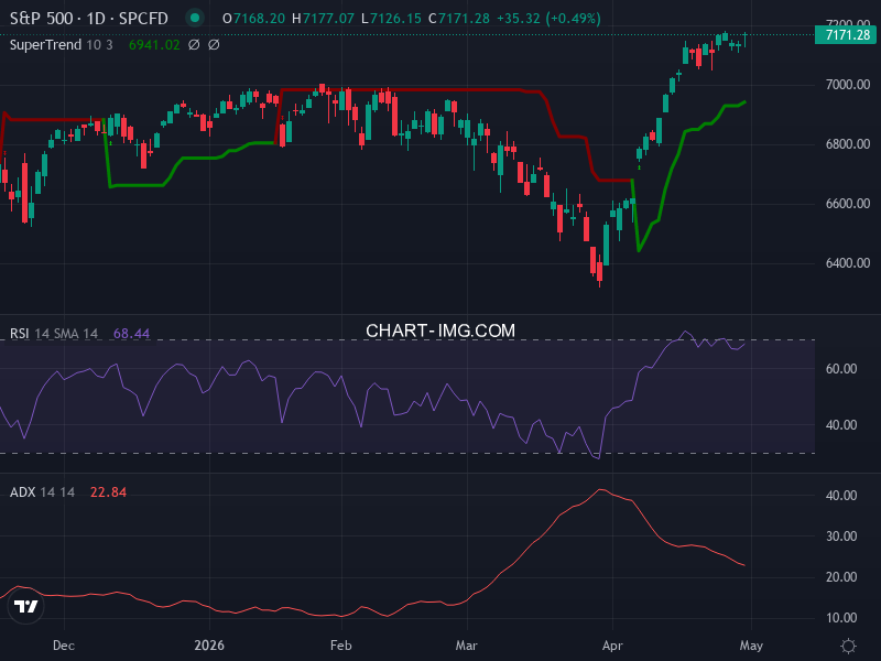 S&P 500: analyse technique du 30/04/2026