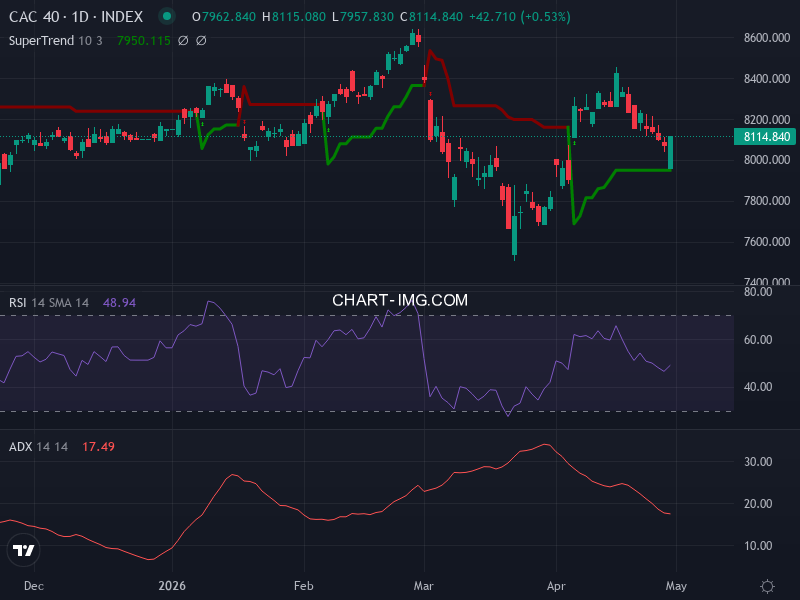 CAC40: analyse technique du 04/05/2026