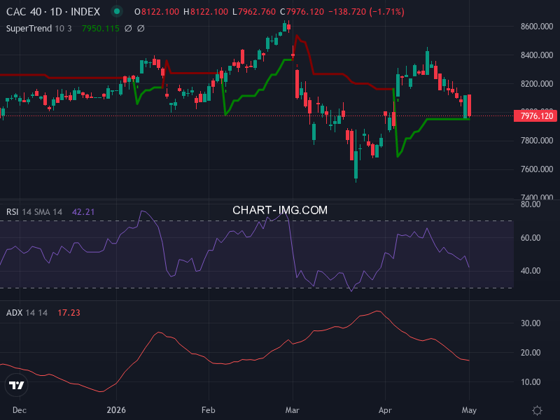 CAC40: analyse technique du 05/05/2026