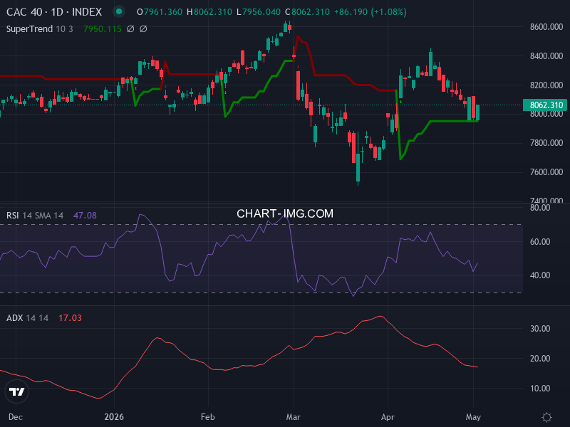 CAC40: analyse technique du 06/05/2026