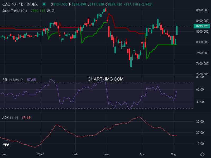 CAC40: analyse technique du 07/05/2026