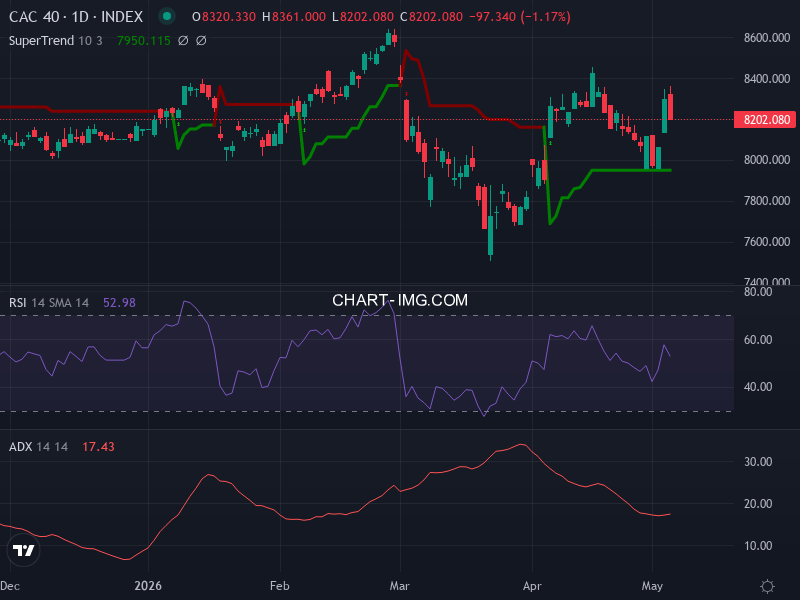 CAC40: analyse technique du 08/05/2026