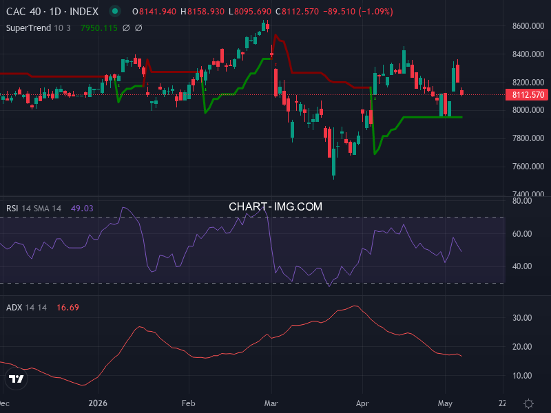 CAC40: analyse technique du 11/05/2026