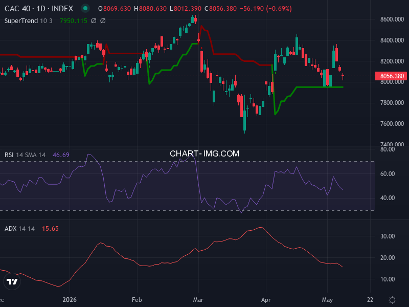 CAC40: analyse technique du 12/05/2026