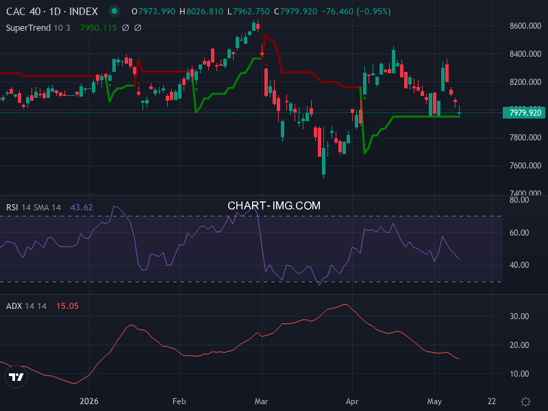 CAC40: analyse technique du 13/05/2026