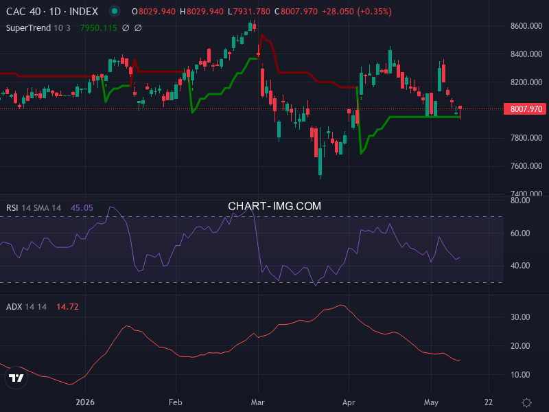 CAC40: analyse technique du 14/05/2026