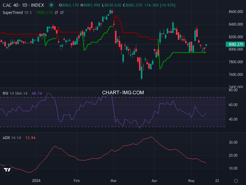 CAC40: analyse technique du 15/05/2026