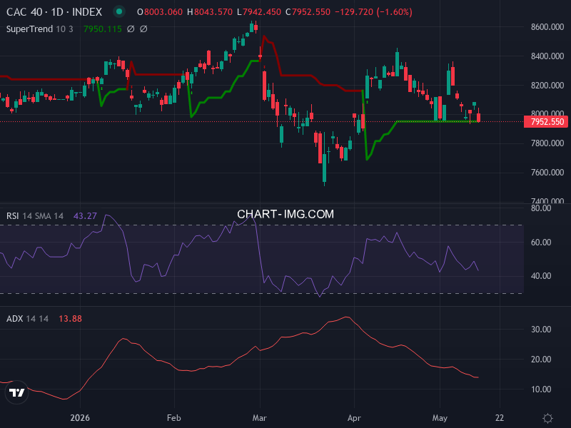 CAC40: analyse technique du 18/05/2026