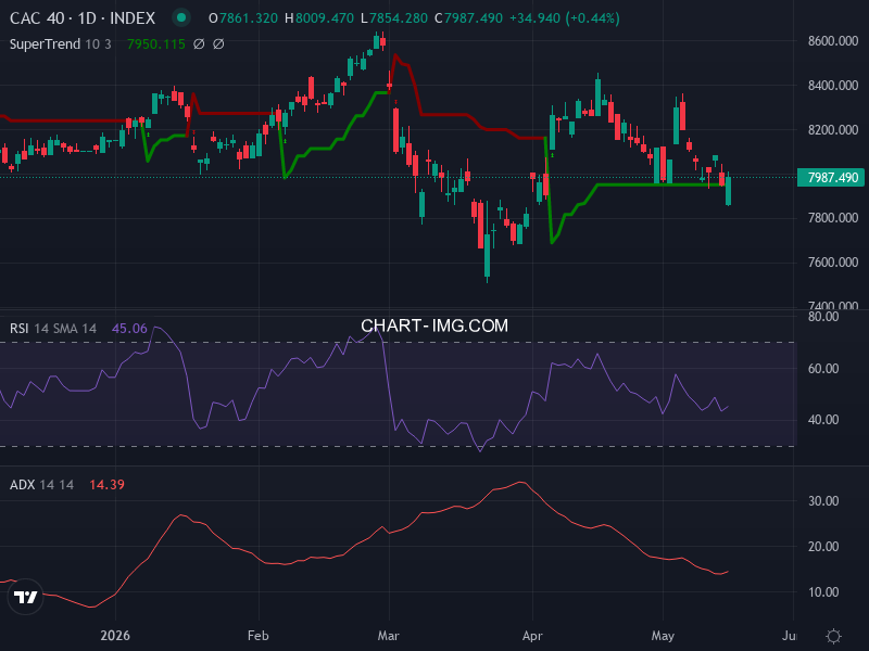 CAC40: analyse technique du 19/05/2026