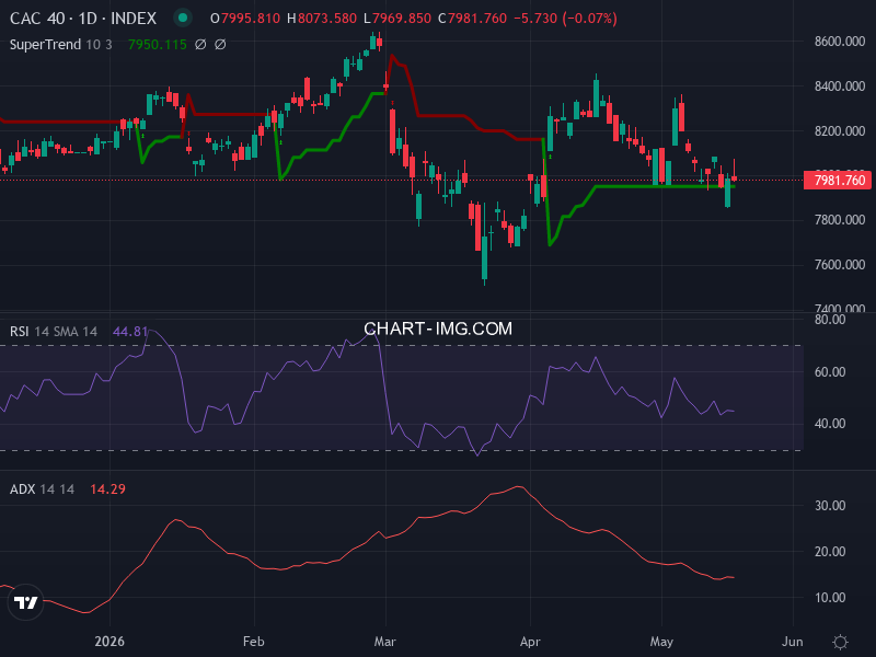 CAC40: analyse technique du 20/05/2026