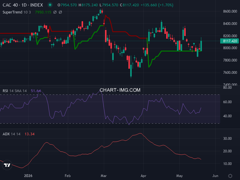 CAC40: analyse technique du 21/05/2026