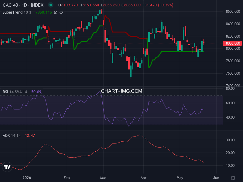 CAC40: analyse technique du 22/05/2026