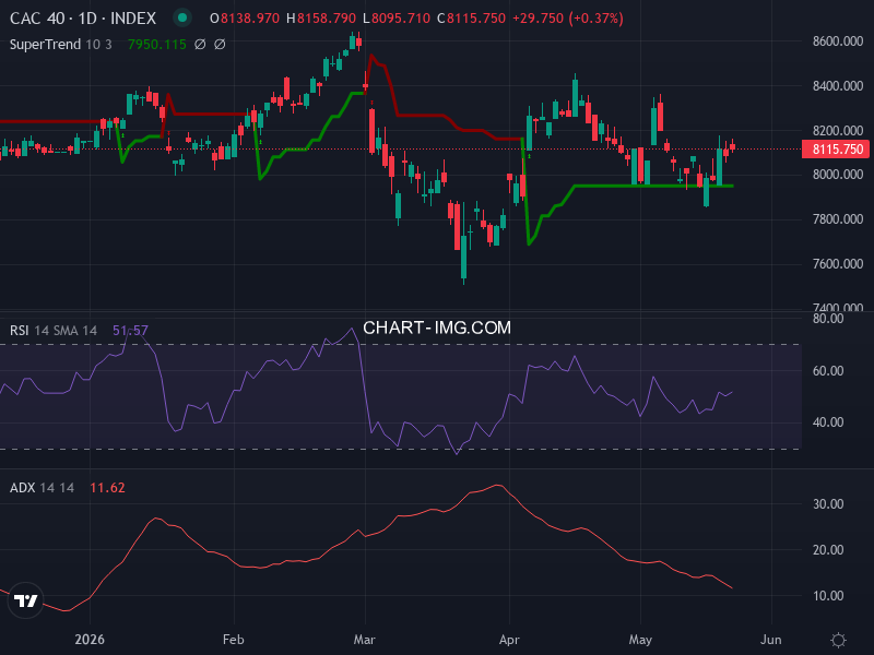 CAC40: analyse technique du 25/05/2026