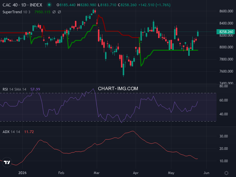 CAC40: analyse technique du 26/05/2026