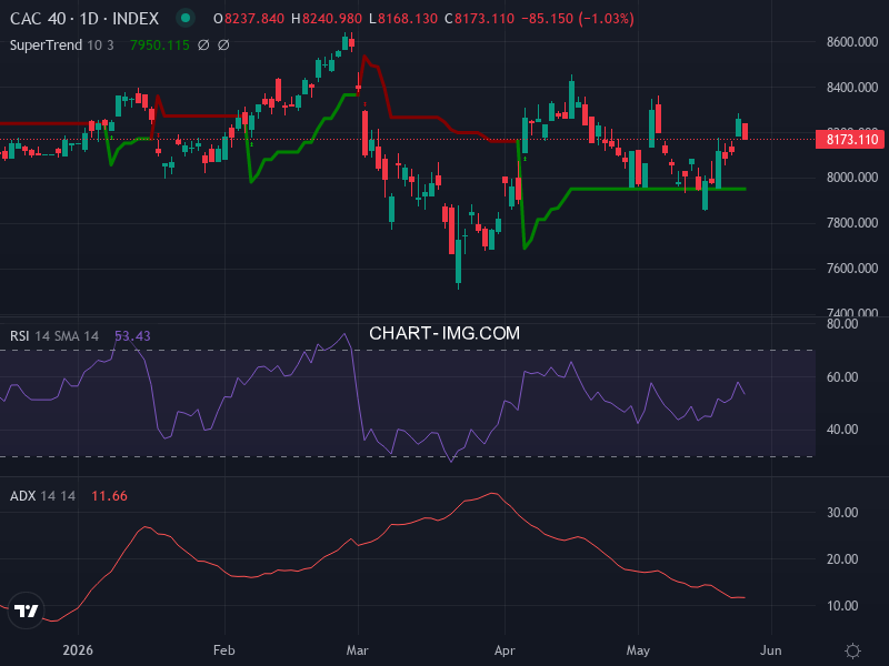 CAC40: analyse technique du 27/05/2026