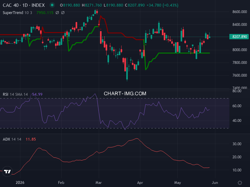 CAC40: analyse technique du 28/05/2026