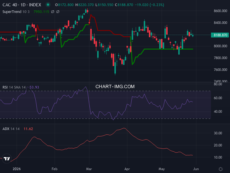 CAC40: analyse technique du 29/05/2026