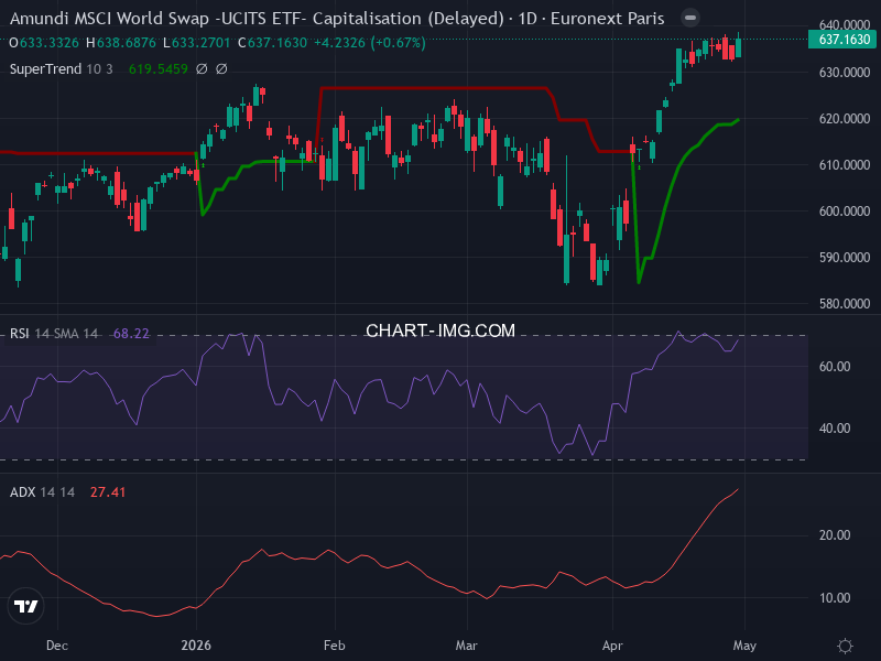 MSCI World: analyse technique du 01/05/2026