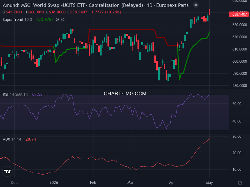 MSCI World: analyse technique du 04/05/2026